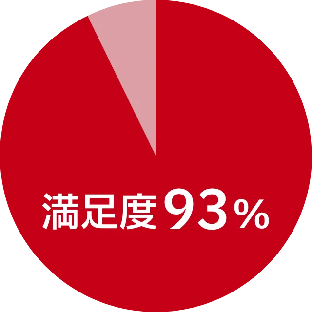 満足度93%